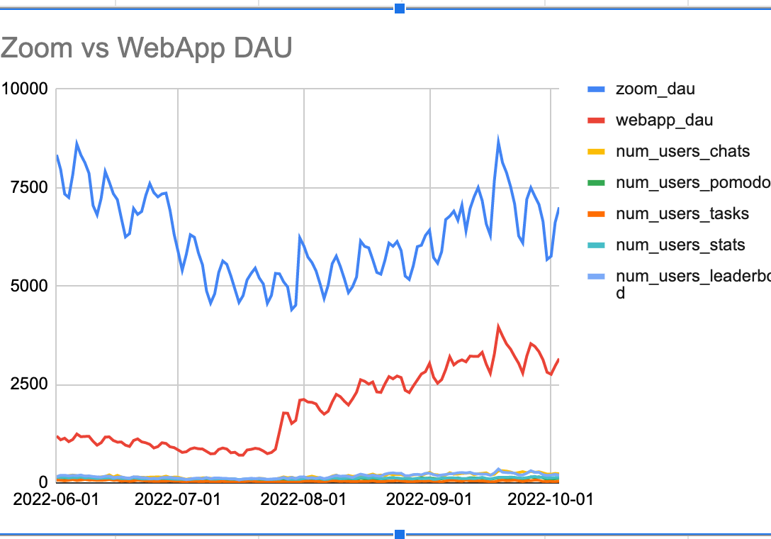 Line chart showing Zoom DAU flat/declining vs. WebApp DAU growing from June–October 2022